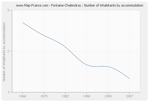 Fontaine-Chalendray : Number of inhabitants by accommodation