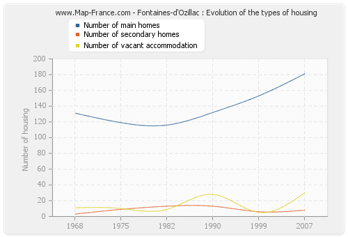 Fontaines-d'Ozillac : Evolution of the types of housing