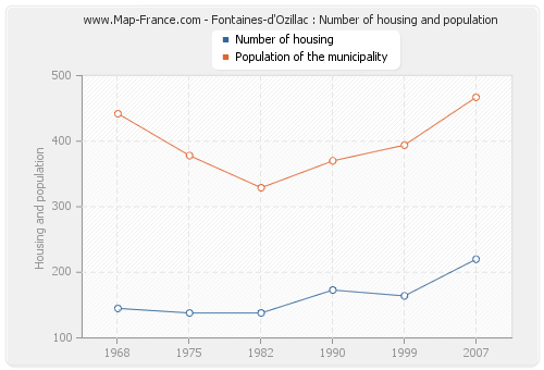 Fontaines-d'Ozillac : Number of housing and population
