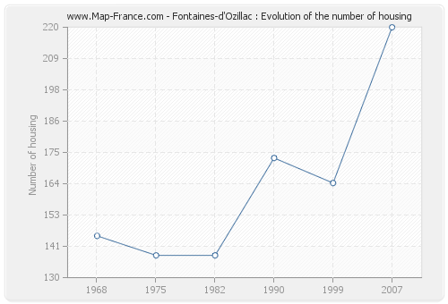 Fontaines-d'Ozillac : Evolution of the number of housing