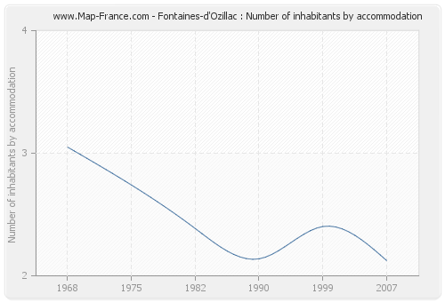 Fontaines-d'Ozillac : Number of inhabitants by accommodation