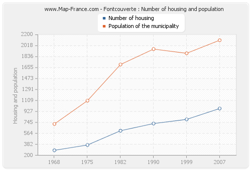 Fontcouverte : Number of housing and population