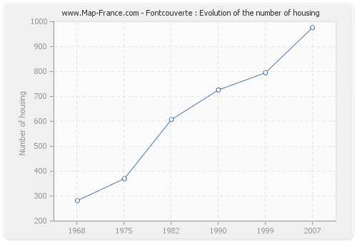 Fontcouverte : Evolution of the number of housing
