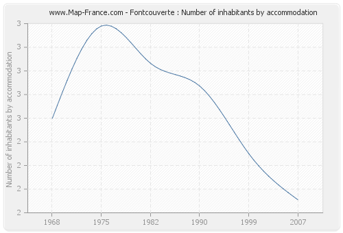 Fontcouverte : Number of inhabitants by accommodation