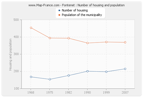 Fontenet : Number of housing and population