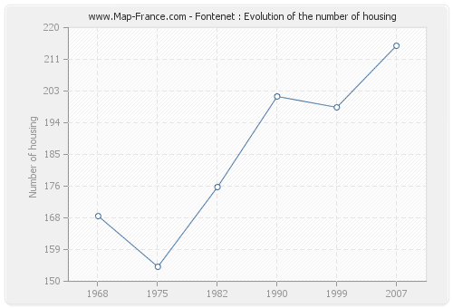 Fontenet : Evolution of the number of housing
