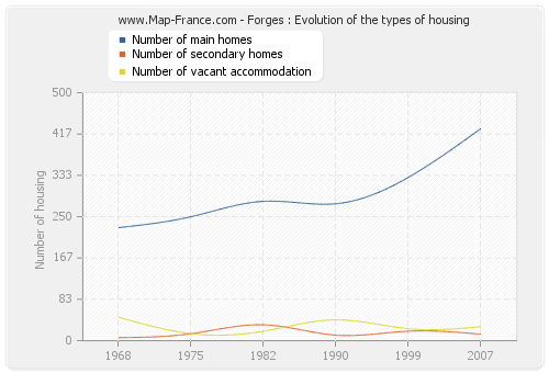 Forges : Evolution of the types of housing