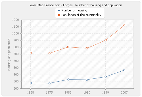 Forges : Number of housing and population