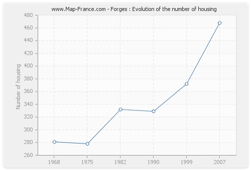 Forges : Evolution of the number of housing