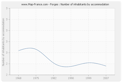 Forges : Number of inhabitants by accommodation