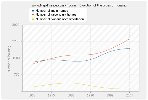 Fouras : Evolution of the types of housing