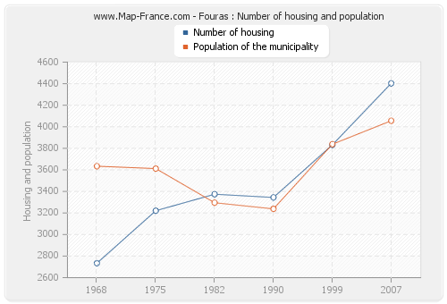Fouras : Number of housing and population