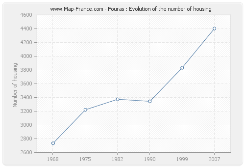 Fouras : Evolution of the number of housing