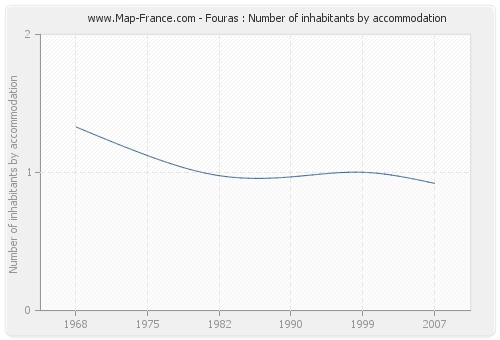 Fouras : Number of inhabitants by accommodation