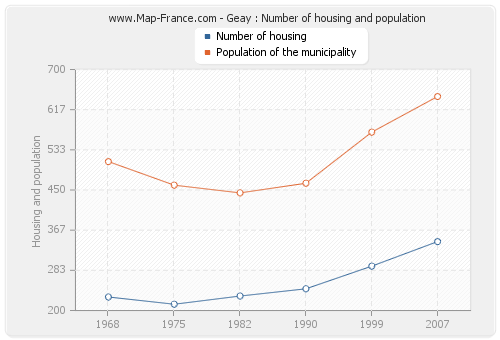 Geay : Number of housing and population