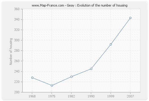 Geay : Evolution of the number of housing