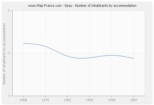 Geay : Number of inhabitants by accommodation