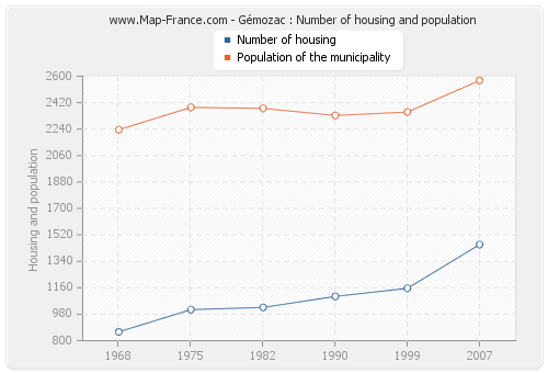 Gémozac : Number of housing and population