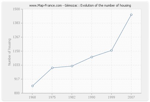 Gémozac : Evolution of the number of housing