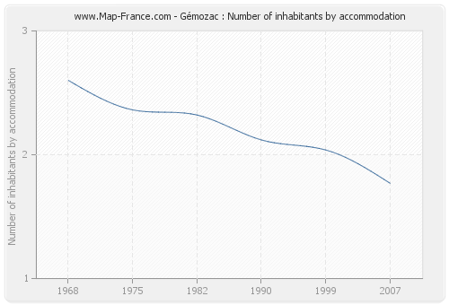 Gémozac : Number of inhabitants by accommodation