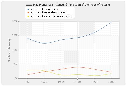 Genouillé : Evolution of the types of housing