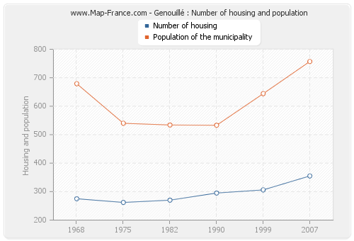 Genouillé : Number of housing and population