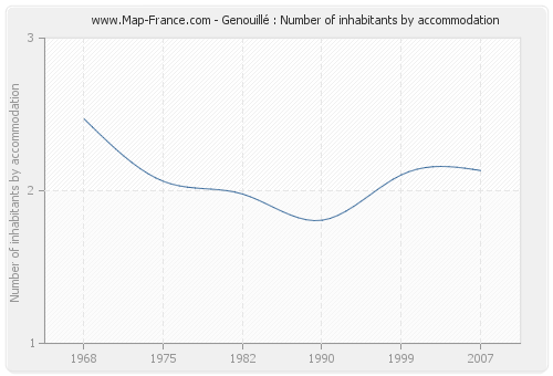 Genouillé : Number of inhabitants by accommodation