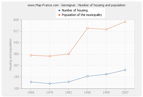 Germignac : Number of housing and population