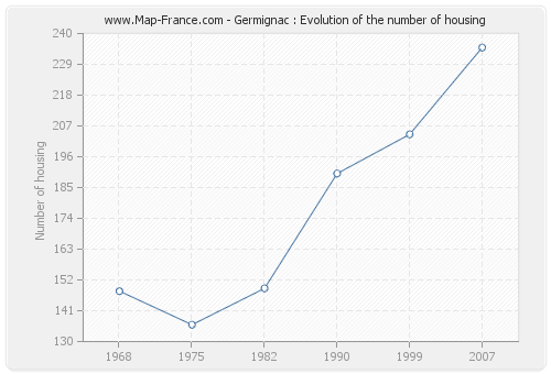 Germignac : Evolution of the number of housing
