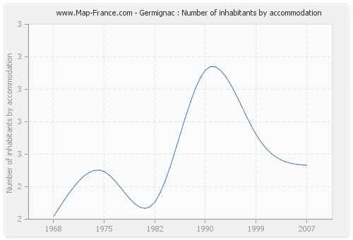 Germignac : Number of inhabitants by accommodation