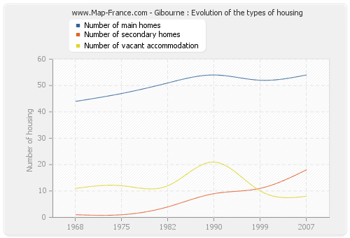 Gibourne : Evolution of the types of housing