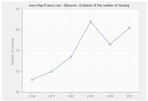 Gibourne : Evolution of the number of housing