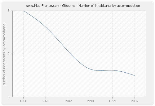 Gibourne : Number of inhabitants by accommodation