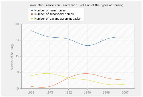 Givrezac : Evolution of the types of housing