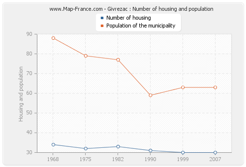 Givrezac : Number of housing and population