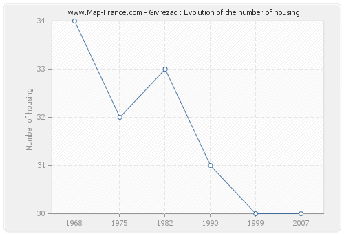 Givrezac : Evolution of the number of housing