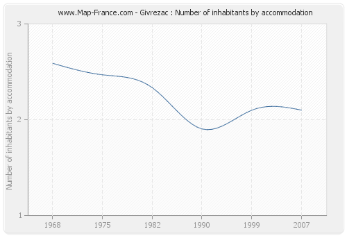 Givrezac : Number of inhabitants by accommodation