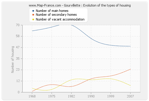 Gourvillette : Evolution of the types of housing