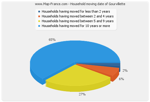 Household moving date of Gourvillette