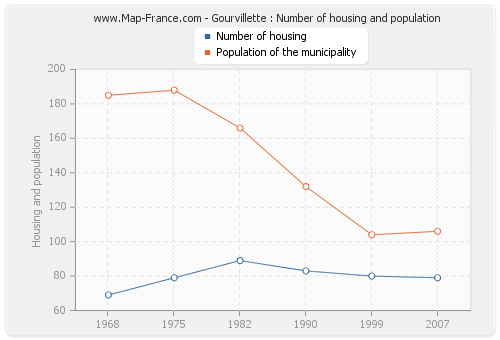 Gourvillette : Number of housing and population