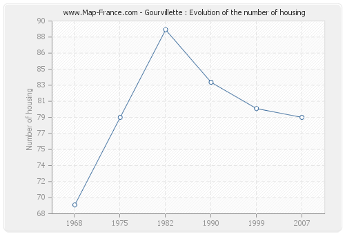 Gourvillette : Evolution of the number of housing