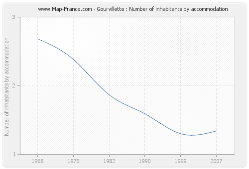 Gourvillette : Number of inhabitants by accommodation