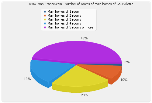Number of rooms of main homes of Gourvillette