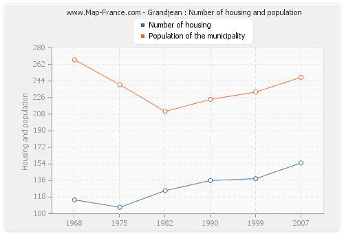 Grandjean : Number of housing and population
