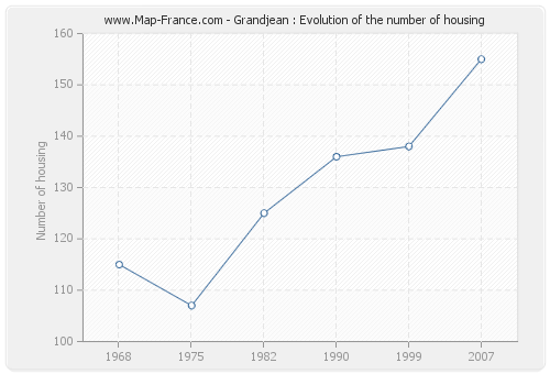 Grandjean : Evolution of the number of housing