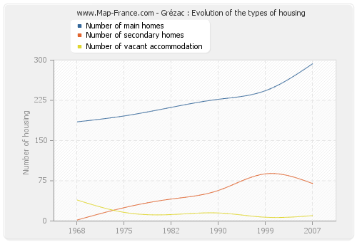 Grézac : Evolution of the types of housing