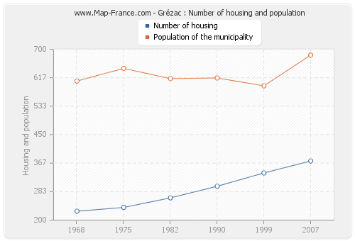 Grézac : Number of housing and population