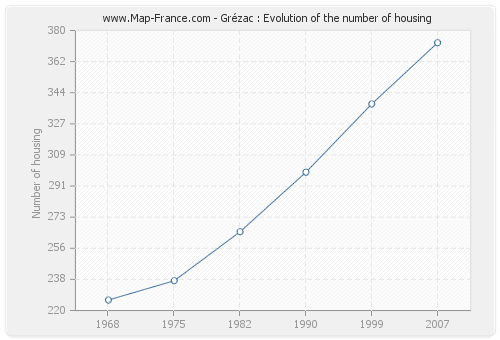 Grézac : Evolution of the number of housing