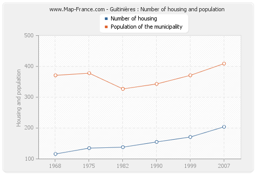 Guitinières : Number of housing and population