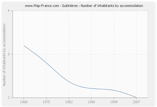 Guitinières : Number of inhabitants by accommodation